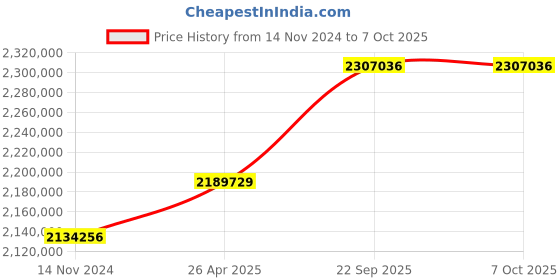 industrybuying.com SunEdison Polycrystalline 330 Watt 12 V Solar Panel With 1 Years Power Output  Warranty sunedison Price History Graph from 14 Nov 2024 to 7 Oct 2025