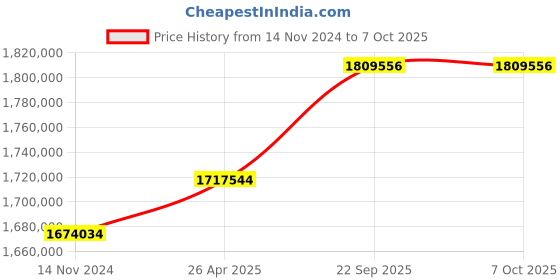 industrybuying.com SunEdison Polycrystalline 330 Watt 12 V Solar Panel With 1 Years Power Output  Warranty sunedison Price History Graph from 14 Nov 2024 to 7 Oct 2025