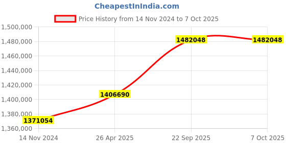 industrybuying.com SunEdison Polycrystalline 330 Watt 12 V Solar Panel With 1 Years Power Output  Warranty sunedison Price History Graph from 14 Nov 2024 to 7 Oct 2025