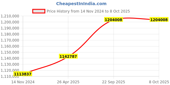 industrybuying.com SunEdison Polycrystalline 330 Watt 12 V Solar Panel With 1 Years Power Output  Warranty sunedison Price History Graph from 14 Nov 2024 to 7 Oct 2025