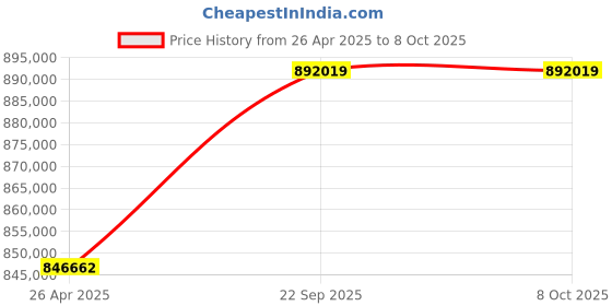 industrybuying.com SunEdison Polycrystalline 330 Watt 12 V Solar Panel With 1 Years Power Output  Warranty sunedison Price History Graph from 26 Apr 2025 to 8 Oct 2025