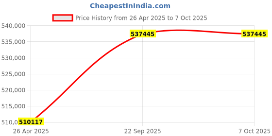 industrybuying.com SunEdison Polycrystalline 330 Watt 12 V Solar Panel With 1 Years Power Output  Warranty sunedison Price History Graph from 26 Apr 2025 to 7 Oct 2025