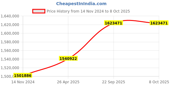 industrybuying.com SunEdison Polycrystalline 330 Watt 12 V Solar Panel With 1 Years Power Output  Warranty sunedison Price History Graph from 14 Nov 2024 to 8 Oct 2025