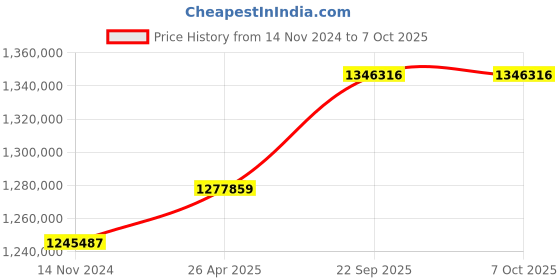 industrybuying.com SunEdison Polycrystalline 330 Watt 12 V Solar Panel With 1 Years Power Output  Warranty sunedison Price History Graph from 14 Nov 2024 to 7 Oct 2025