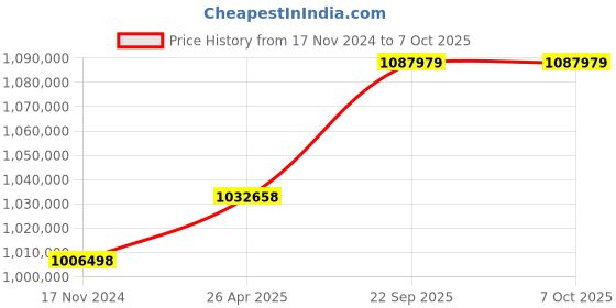 industrybuying.com SunEdison Polycrystalline 330 Watt 12 V Solar Panel With 1 Years Power Output  Warranty sunedison Price History Graph from 17 Nov 2024 to 7 Oct 2025