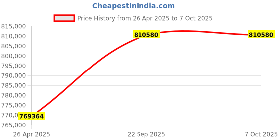industrybuying.com SunEdison Polycrystalline 330 Watt 12 V Solar Panel With 1 Years Power Output  Warranty sunedison Price History Graph from 26 Apr 2025 to 7 Oct 2025