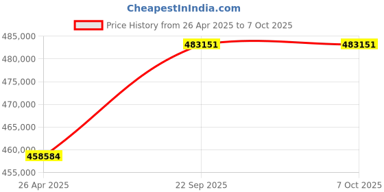 industrybuying.com SunEdison Polycrystalline 330 Watt 12 V Solar Panel With 1 Years Power Output  Warranty sunedison Price History Graph from 26 Apr 2025 to 7 Oct 2025