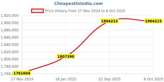 industrybuying.com SunEdison Polycrystalline 330 Watt 12 V Solar Panel With 1 Years Power Output  Warranty sunedison Price History Graph from 17 Nov 2024 to 8 Oct 2025