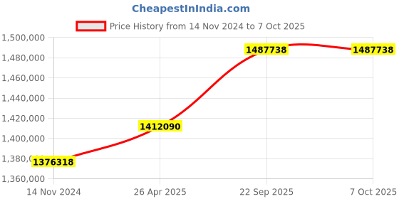 industrybuying.com SunEdison Polycrystalline 330 Watt 12 V Solar Panel With 1 Years Power Output  Warranty sunedison Price History Graph from 14 Nov 2024 to 7 Oct 2025