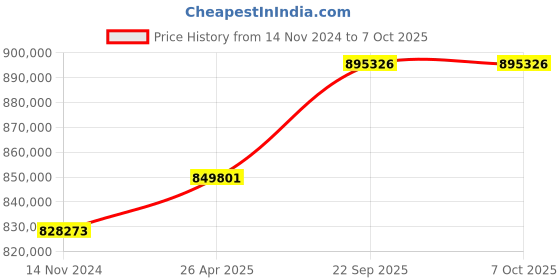 industrybuying.com SunEdison Polycrystalline 330 Watt 12 V Solar Panel With 1 Years Power Output  Warranty sunedison Price History Graph from 14 Nov 2024 to 7 Oct 2025