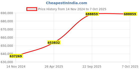 industrybuying.com SunEdison Polycrystalline 330 Watt 12 V Solar Panel With 1 Years Power Output  Warranty sunedison Price History Graph from 14 Nov 2024 to 7 Oct 2025