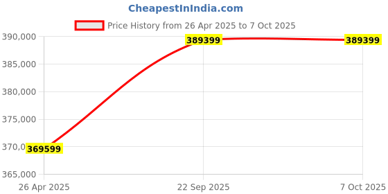 industrybuying.com SunEdison Polycrystalline 330 Watt 12 V Solar Panel With 1 Years Power Output  Warranty sunedison Price History Graph from 26 Apr 2025 to 7 Oct 2025