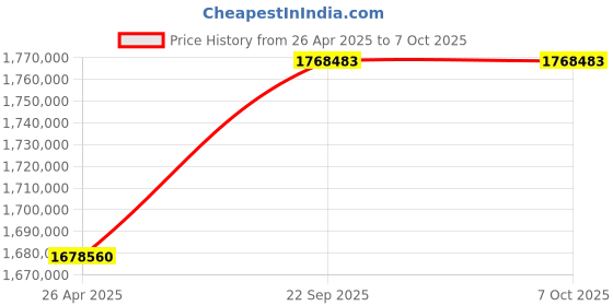industrybuying.com SunEdison Polycrystalline 330 Watt 12 V Solar Panel With 1 Years Power Output  Warranty sunedison Price History Graph from 26 Apr 2025 to 7 Oct 2025