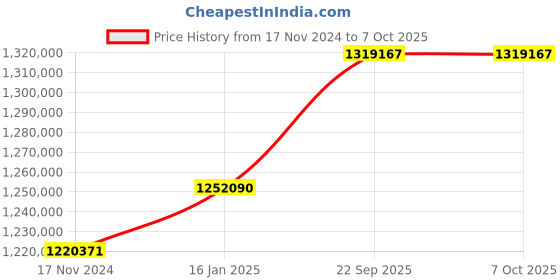 industrybuying.com SunEdison Polycrystalline 330 Watt 12 V Solar Panel With 1 Years Power Output  Warranty sunedison Price History Graph from 17 Nov 2024 to 7 Oct 2025