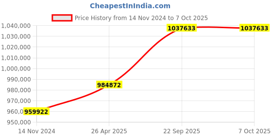 industrybuying.com SunEdison Polycrystalline 330 Watt 12 V Solar Panel With 1 Years Power Output  Warranty sunedison Price History Graph from 14 Nov 2024 to 7 Oct 2025