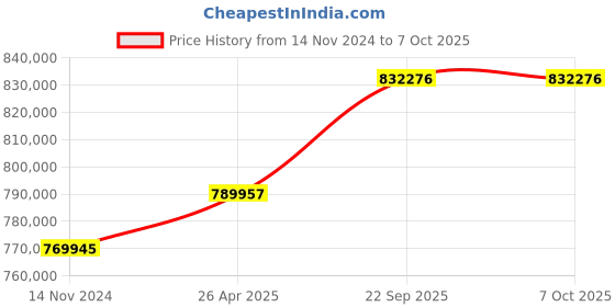 industrybuying.com SunEdison Polycrystalline 330 Watt 12 V Solar Panel With 1 Years Power Output  Warranty sunedison Price History Graph from 14 Nov 2024 to 7 Oct 2025