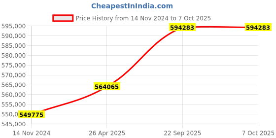 industrybuying.com SunEdison Polycrystalline 330 Watt 12 V Solar Panel With 1 Years Power Output  Warranty sunedison Price History Graph from 14 Nov 2024 to 7 Oct 2025
