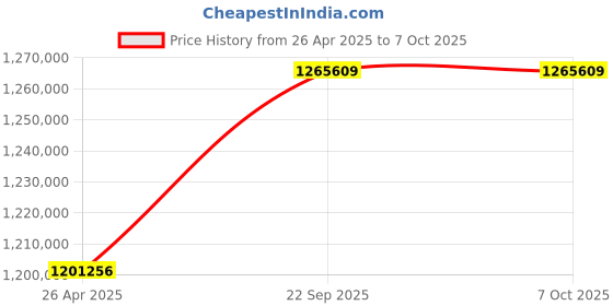 industrybuying.com SunEdison Polycrystalline 330 Watt 12 V Solar Panel With 1 Years Power Output  Warranty sunedison Price History Graph from 26 Apr 2025 to 7 Oct 2025