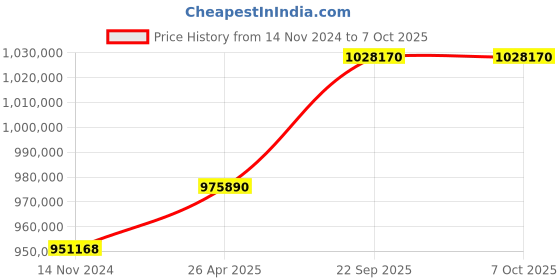 industrybuying.com SunEdison Polycrystalline 330 Watt 12 V Solar Panel With 1 Years Power Output  Warranty sunedison Price History Graph from 14 Nov 2024 to 7 Oct 2025