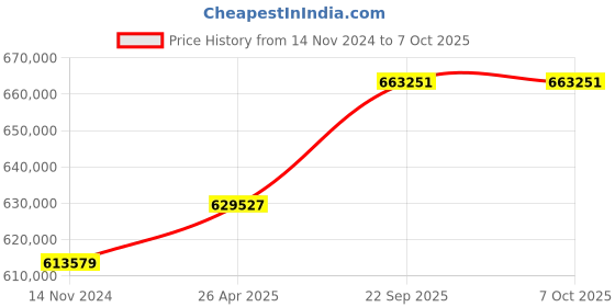 industrybuying.com SunEdison Polycrystalline 330 Watt 12 V Solar Panel With 1 Years Power Output  Warranty sunedison Price History Graph from 14 Nov 2024 to 7 Oct 2025