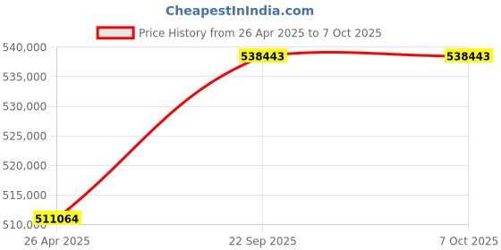 industrybuying.com SunEdison Polycrystalline 330 Watt 12 V Solar Panel With 1 Years Power Output  Warranty sunedison Price History Graph from 26 Apr 2025 to 7 Oct 2025