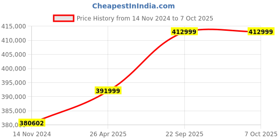 industrybuying.com SunEdison Polycrystalline 330 Watt 12 V Solar Panel With 1 Years Power Output  Warranty sunedison Price History Graph from 14 Nov 2024 to 7 Oct 2025