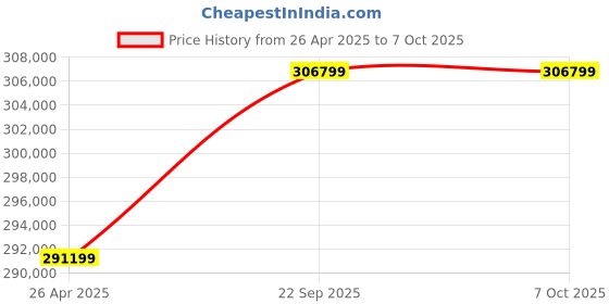 industrybuying.com SunEdison Polycrystalline 330 Watt 12 V Solar Panel With 1 Years Power Output  Warranty sunedison Price History Graph from 26 Apr 2025 to 7 Oct 2025