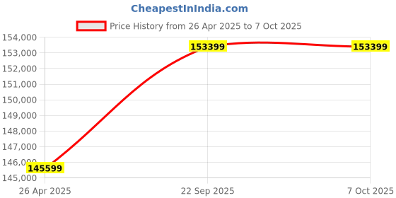 industrybuying.com SunEdison Polycrystalline 330 Watt 12 V Solar Panel With 1 Years Power Output  Warranty sunedison Price History Graph from 26 Apr 2025 to 7 Oct 2025