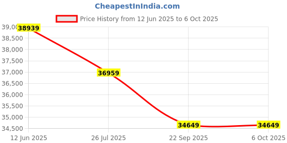 industrybuying.com Sungrow Double-MPPT String Inverter 6 kWp For 600 Vdc System, SG4.0RS-L sungrow Price History Graph from 12 Jun 2025 to 6 Oct 2025