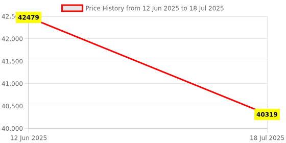industrybuying.com Sungrow Double-MPPT String Inverter 7.5 kWp For 600 Vdc System, SG5.0RS-L sungrow Price History Graph from 12 Jun 2025 to 18 Jul 2025