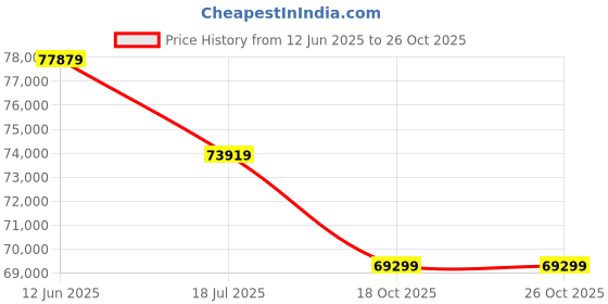 industrybuying.com Sungrow Multi-MPPT String Inverter 12 kWp For 1000 Vdc System, SG8.0RT sungrow Price History Graph from 12 Jun 2025 to 25 Oct 2025