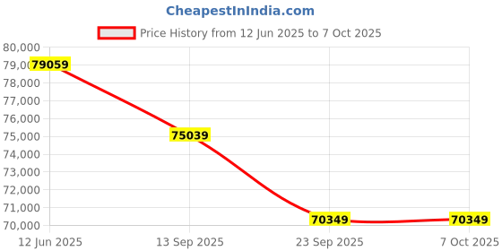 industrybuying.com Sungrow Multi-MPPT String Inverter 15 kWp For 1000 Vdc System, SG10.0RT sungrow Price History Graph from 12 Jun 2025 to 7 Oct 2025