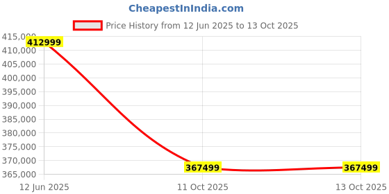 industrybuying.com Sungrow Multi-MPPT String Inverter 175 kW For 1000 Vdc System, SG125CX sungrow Price History Graph from 12 Jun 2025 to 13 Oct 2025