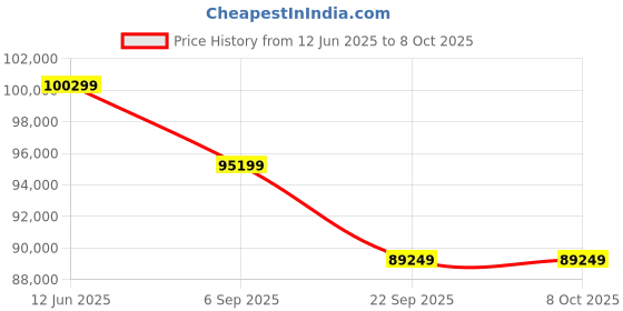 industrybuying.com Sungrow Multi-MPPT String Inverter 22.5 kWp For 1000 Vdc System, SG15.0RT sungrow Price History Graph from 12 Jun 2025 to 7 Oct 2025