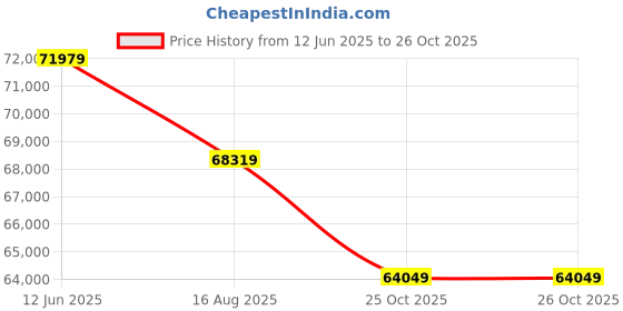 industrybuying.com Sungrow Multi-MPPT String Inverter 9 kWp For 1000 Vdc System, SG6.0RT sungrow Price History Graph from 12 Jun 2025 to 26 Oct 2025