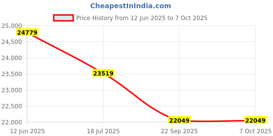 industrybuying.com Sungrow Single-MPPT String Inverter 4.5 kWp For 600 Vdc System, SG3.0RS-L sungrow Price History Graph from 12 Jun 2025 to 6 Oct 2025