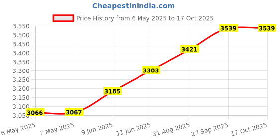industrybuying.com SUNON Blower, 120X120X32Mm, 12Vdc, PMB1212PLB2-A.(2).GN sunon Price History Graph from 6 May 2025 to 17 Oct 2025