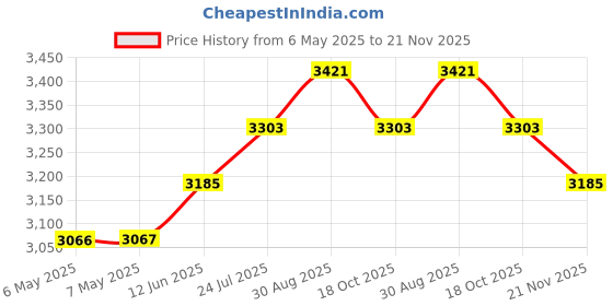 industrybuying.com SUNON Fan, 120X120X38Mm, 230Vac, 85Cfm, 43Dba, DP201A/2123HSL.GN sunon Price History Graph from 6 May 2025 to 21 Nov 2025