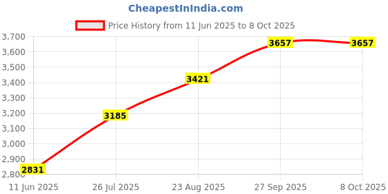 industrybuying.com SUNON Fan, 80X80X38Mm, 24Vdc, PMD2408PMB1-A.(2).GN sunon Price History Graph from 11 Jun 2025 to 8 Oct 2025