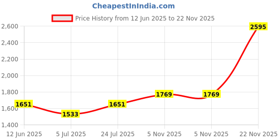 industrybuying.com SUNON Fan, Standard, 120Mm, 24Vdc, EEC0382B2-0000-A99 sunon Price History Graph from 12 Jun 2025 to 22 Nov 2025