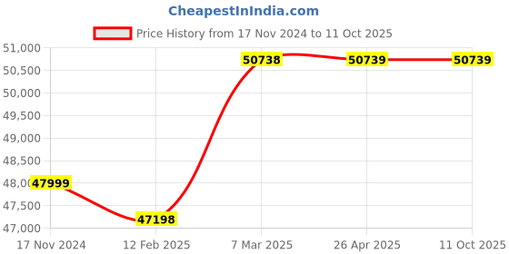 industrybuying.com Sunpack 100-120 Pieces/min Semi-Automatic Low Duty Box Strapping Machine sunpack Price History Graph from 17 Nov 2024 to 11 Oct 2025