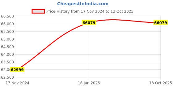industrybuying.com Sunpack 2-200 Kg/hr Electric Shrink Chamber Machine sunpack Price History Graph from 17 Nov 2024 to 13 Oct 2025