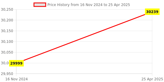 industrybuying.com SUNRUN 700 Bar Manual Control Valve SVM-D4 sunrun Price History Graph from 16 Nov 2024 to 25 Apr 2025