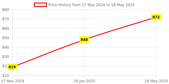 industrybuying.com Sunsigns 12x12 Inch Green Emergency Assembly Point Sign Signages Board sunsigns Price History Graph from 17 Nov 2024 to 18 May 2025