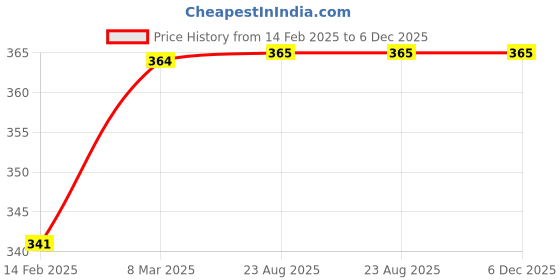industrybuying.com SUNSIGNS  All Vehicles Liable To Be Searched Signages Size 150x100 mm HP Print + Vinyl + Acrylic Sandwich, SN0040 sunsigns Price History Graph from 14 Feb 2025 to 5 Dec 2025