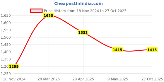 industrybuying.com SUNSIGNS  Caution Automatic Door Right Signages Size 600x300 mm HP Print + Vinyl + ACP Sheet, SN0206 sunsigns Price History Graph from 18 Nov 2024 to 26 Oct 2025
