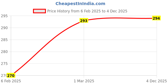industrybuying.com SUNSIGNS Caution Bleach And Other Harmful Irritants Stored Signages Size 300x100 mm HP Print + Vinyl + ACP Sheet, SN0077 sunsigns Price History Graph from 6 Feb 2025 to 4 Dec 2025