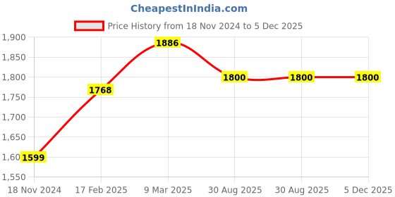 industrybuying.com SUNSIGNS  Caution Forklift Trucks Operating Signages Size 400x600 mm HP Print + Vinyl + ACP Sheet, SN0058 sunsigns Price History Graph from 18 Nov 2024 to 5 Dec 2025