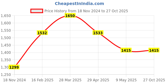 industrybuying.com SUNSIGNS  Caution Glass Door Signages Size 600x300 mm HP Print + Vinyl + ACP Sheet, SN0205 sunsigns Price History Graph from 18 Nov 2024 to 26 Oct 2025