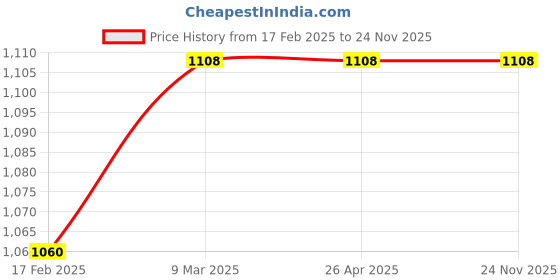 industrybuying.com SUNSIGNS  Caution Hot Surface Signages Size 450x150 mm HP Print + Vinyl + Acrylic Sandwich, SN0073 sunsigns Price History Graph from 17 Feb 2025 to 24 Nov 2025